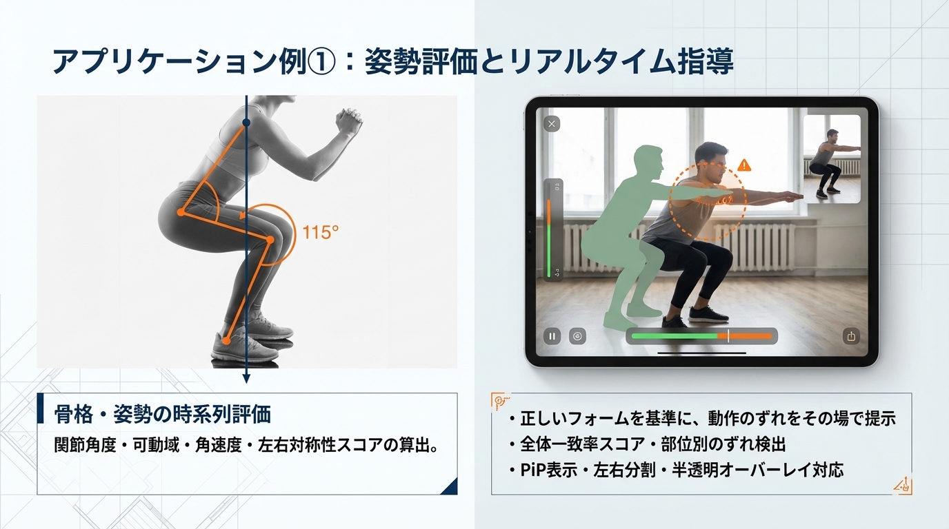 アプリケーション例①：姿勢評価とリアルタイム指導 — 関節角度・可動域・お手本との比較
