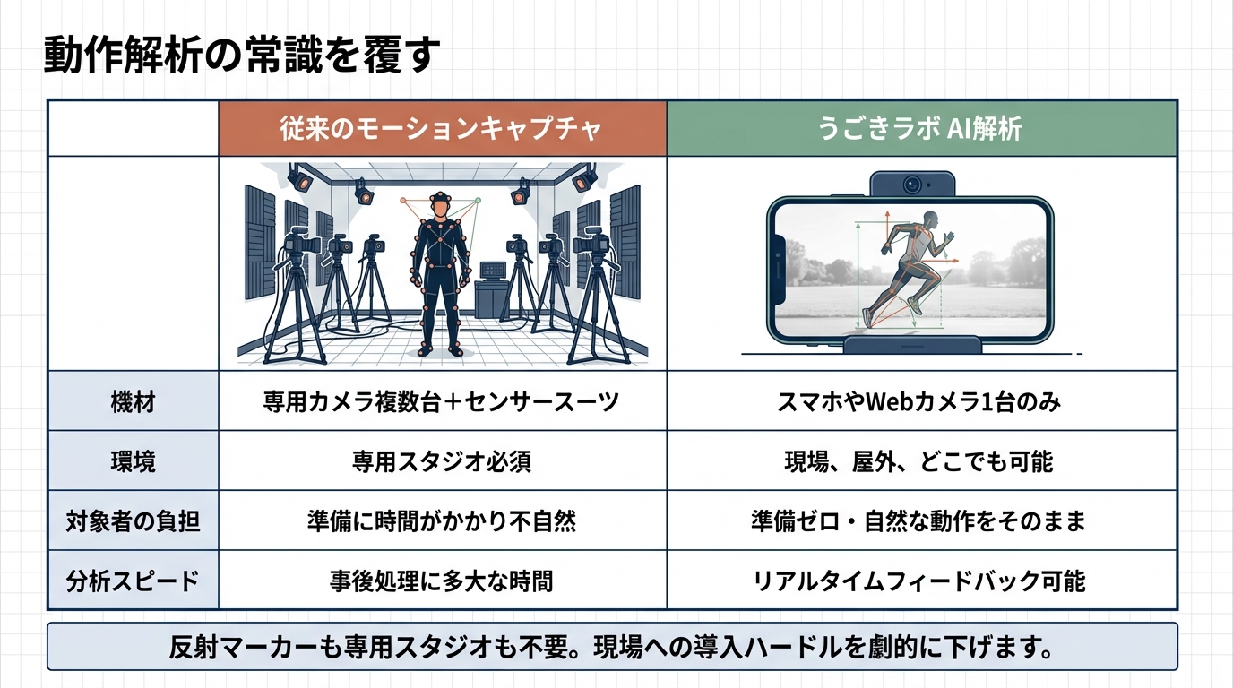 動作解析の常識を覆す：従来のモーションキャプチャ vs うごきラボAI解析の比較表