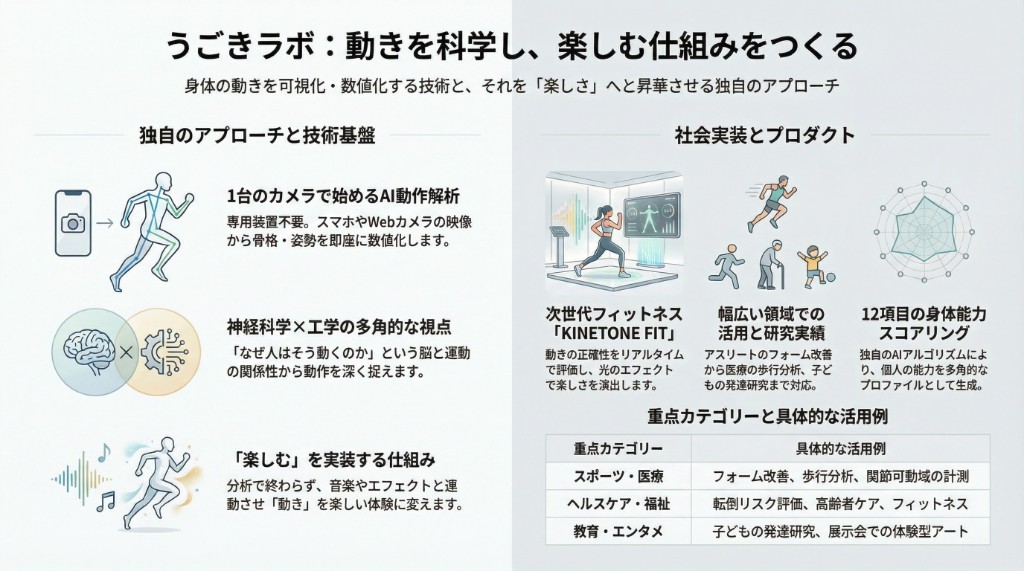 うごきラボ：動きを科学し、楽しむ仕組みをつくる — 技術とプロダクトの全体像
